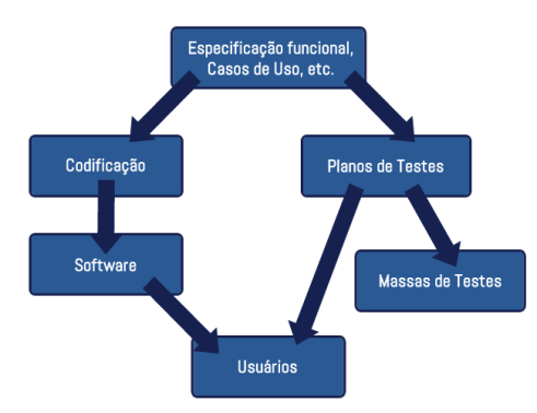 Esquema tradicional de desenvolvimento